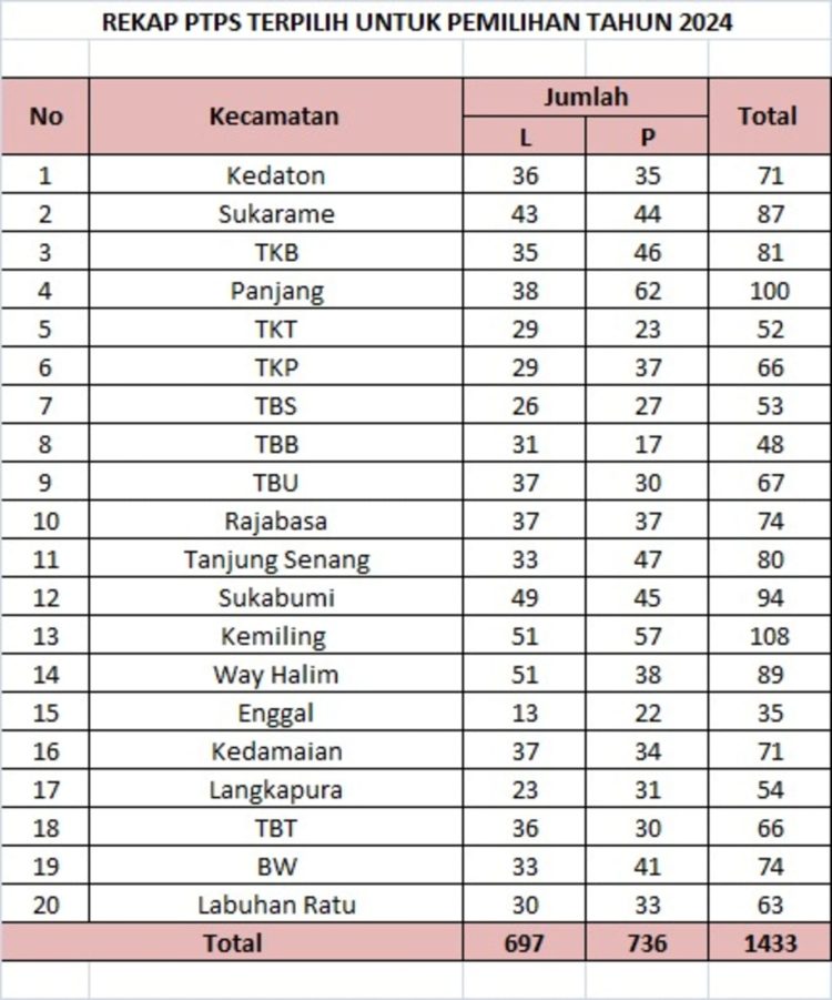 Bawaslu Bandar Lampung Lantik 1.433 PTPS pada 3-4 November, Juwita: “PTPS Harus Siap Tingkatkan Diri dengan Cepat”