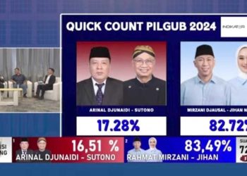 Hasil Sementara Quick Count: Mirza-Jihan, Eva-Deddy, dan Ardito-Komang Tak Terkejar