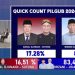 Hasil Sementara Quick Count: Mirza-Jihan, Eva-Deddy, dan Ardito-Komang Tak Terkejar