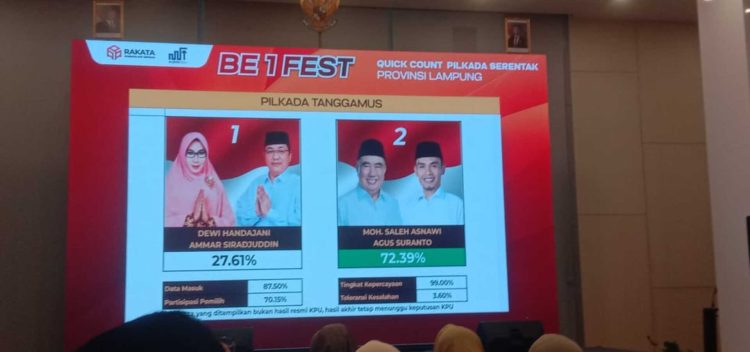 Hasil Sementara Quick Count Pilkada Tanggamus 2024: Saleh-Agus Unggul Telak