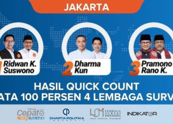 Quick Count Pilgub DKI: Pram-Rano Unggul dengan 50% Data Masuk