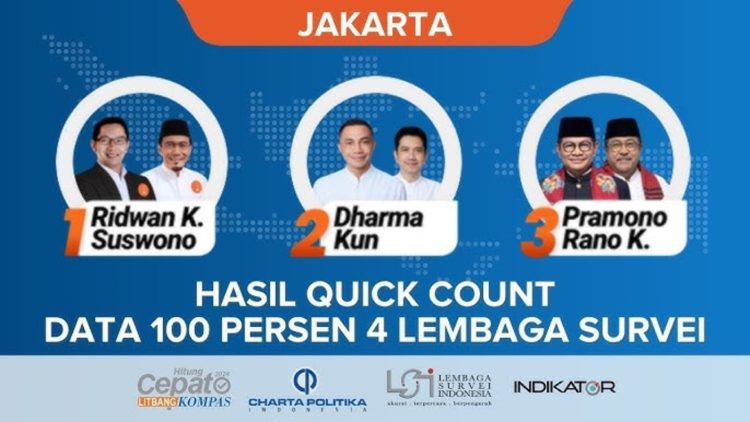 Quick Count Pilgub DKI: Pram-Rano Unggul dengan 50% Data Masuk