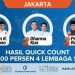 Quick Count Pilgub DKI: Pram-Rano Unggul dengan 50% Data Masuk