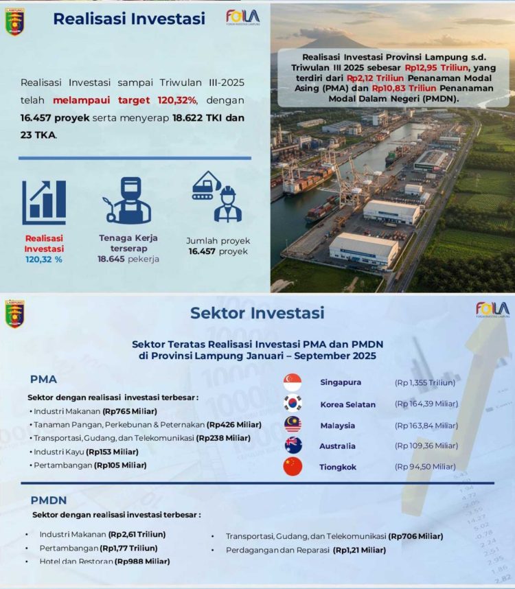 Lampung Jadi Magnet Baru Investor: Ekonomi Tumbuh, Industri Menggeliat, dan Hilirisasi Digenjot