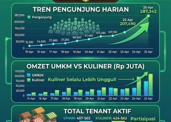 Bupati Ela: UMKM Jadi Tulang Punggung Ekonomi Lampung Timur