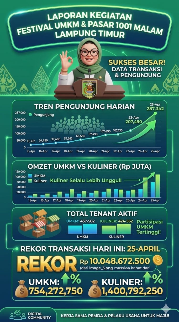 Bupati Ela: UMKM Jadi Tulang Punggung Ekonomi Lampung Timur
