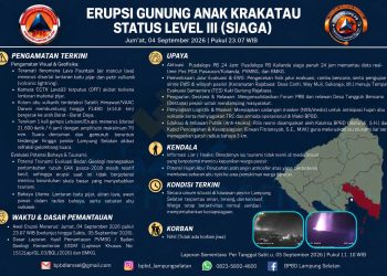 Kolom Abu Gunung Anak Krakatau Capai FL480, Pemkab Lampung Selatan Keluarkan Imbauan